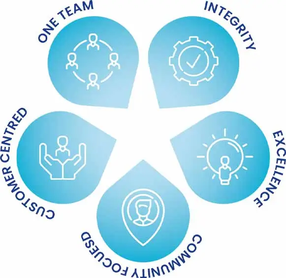 Tech Savy - Our values